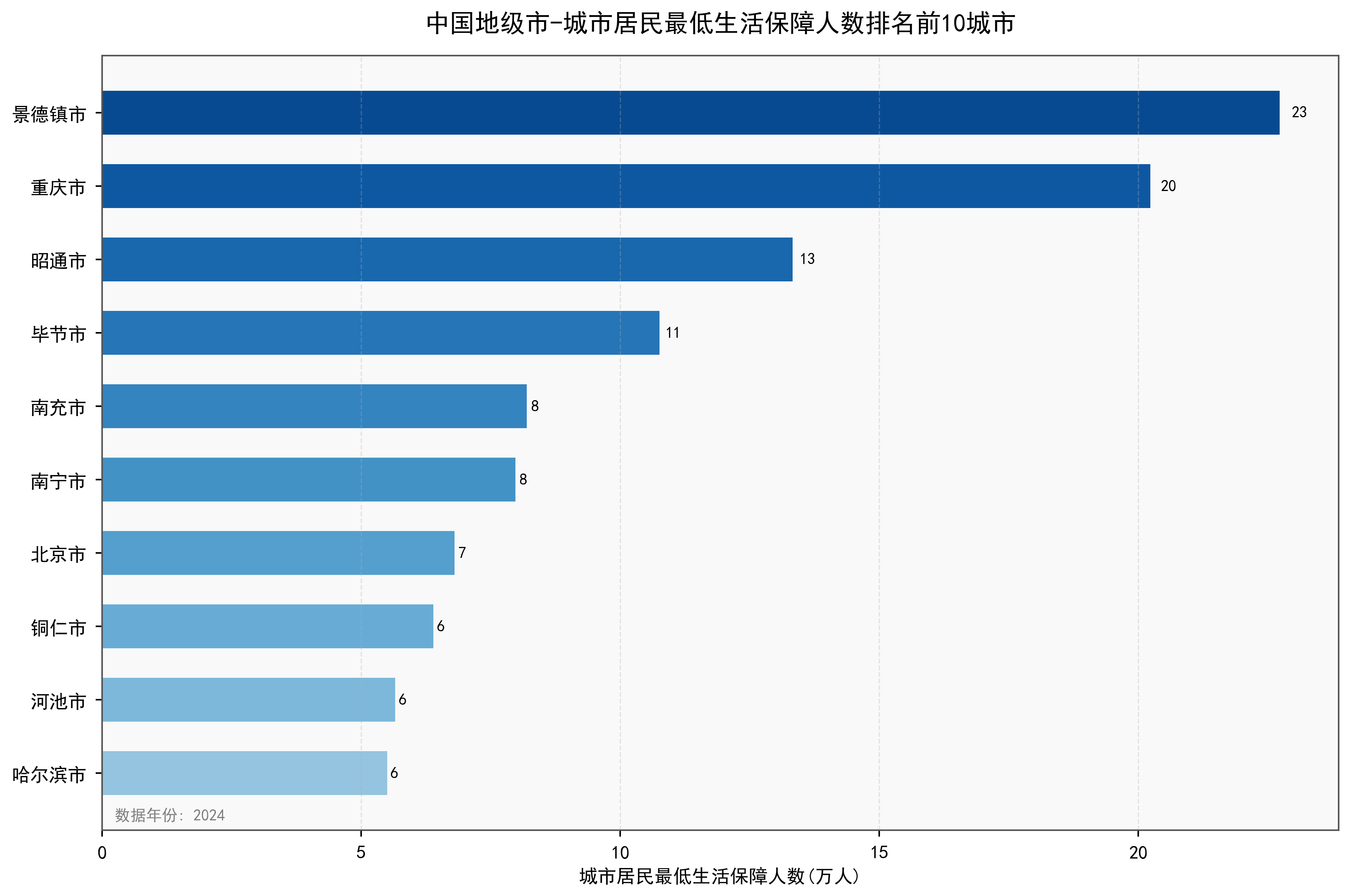 中国地级市城市居民最低生活保障人数数据：2000-2024年